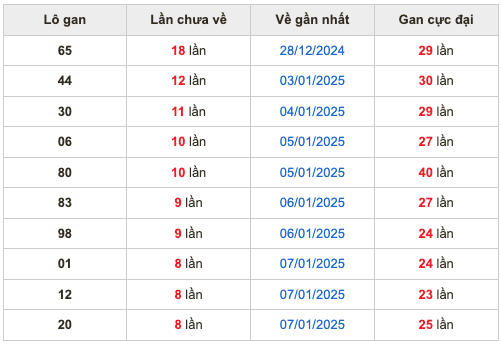 Thống kê lô gan Soi Cầu XSMB 16-1-2025